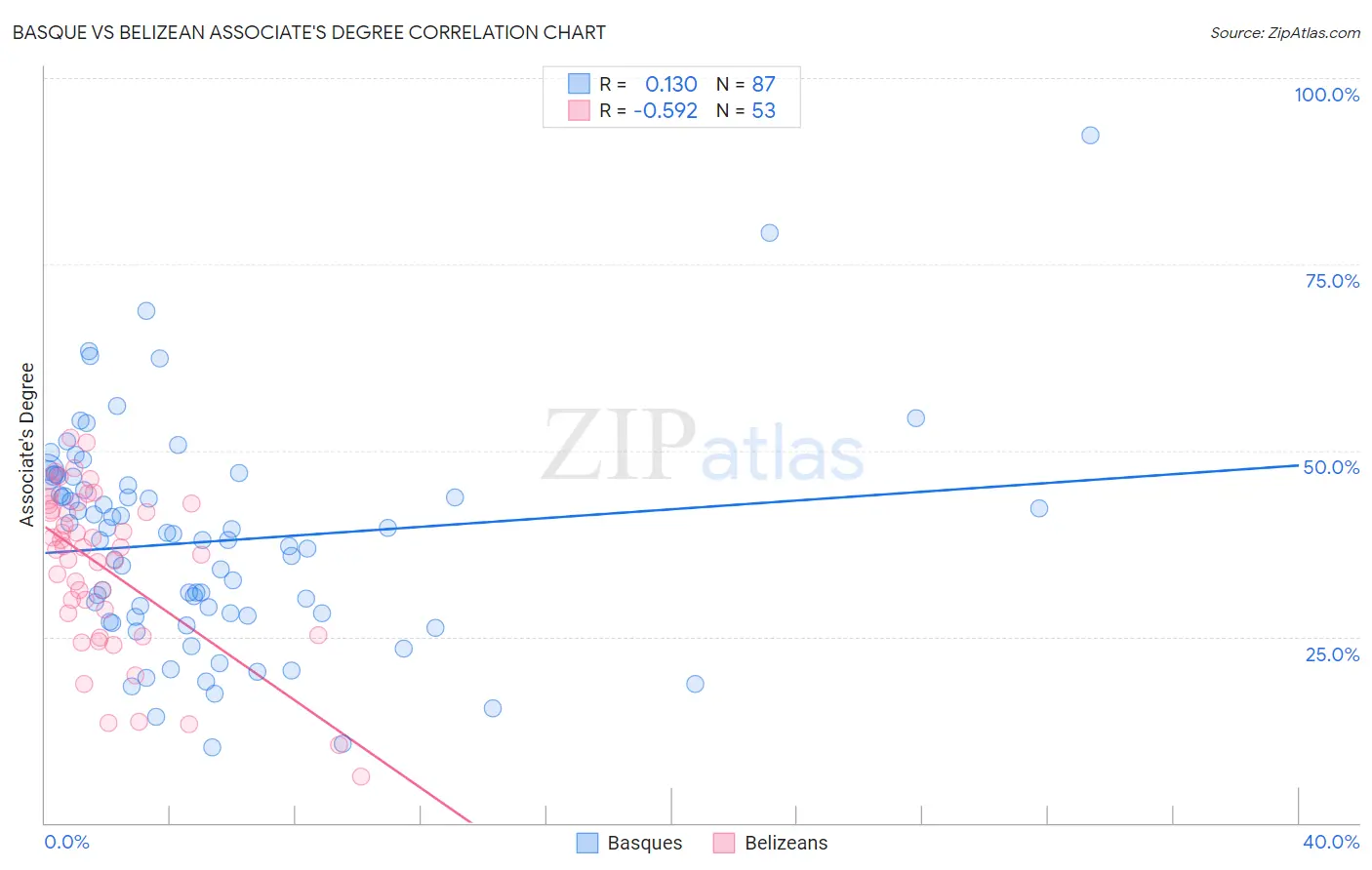 Basque vs Belizean Associate's Degree