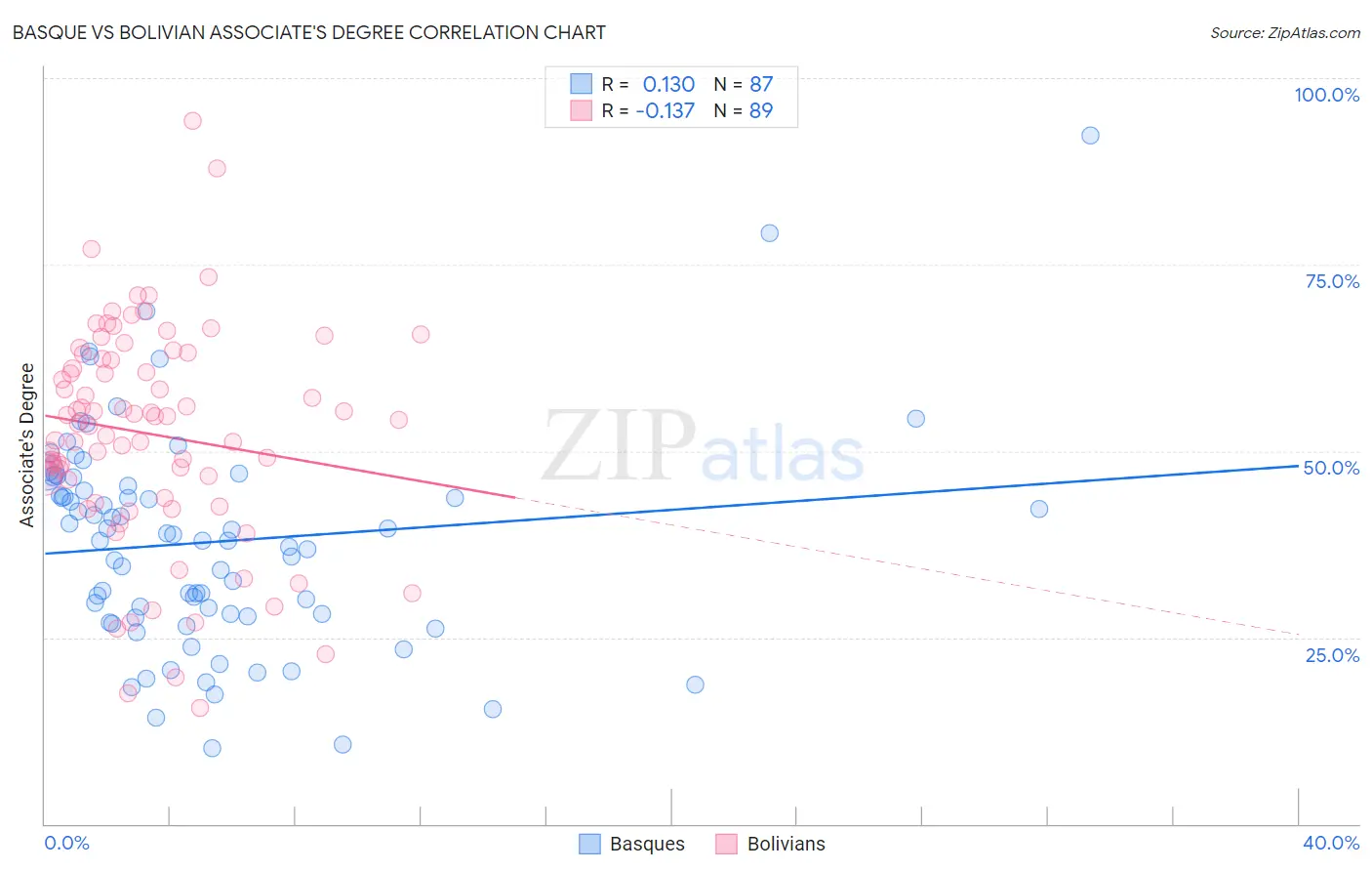 Basque vs Bolivian Associate's Degree