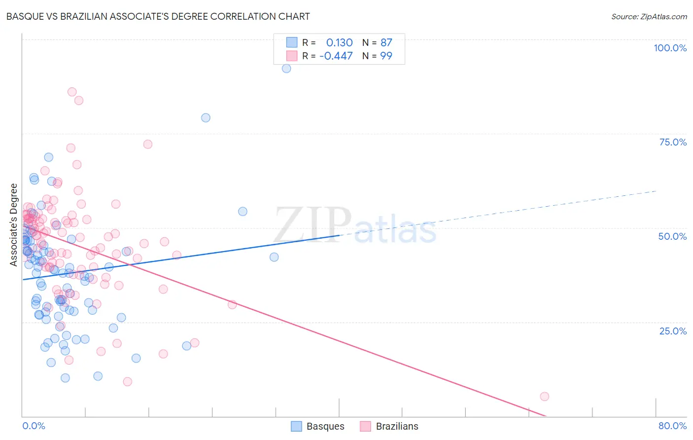 Basque vs Brazilian Associate's Degree