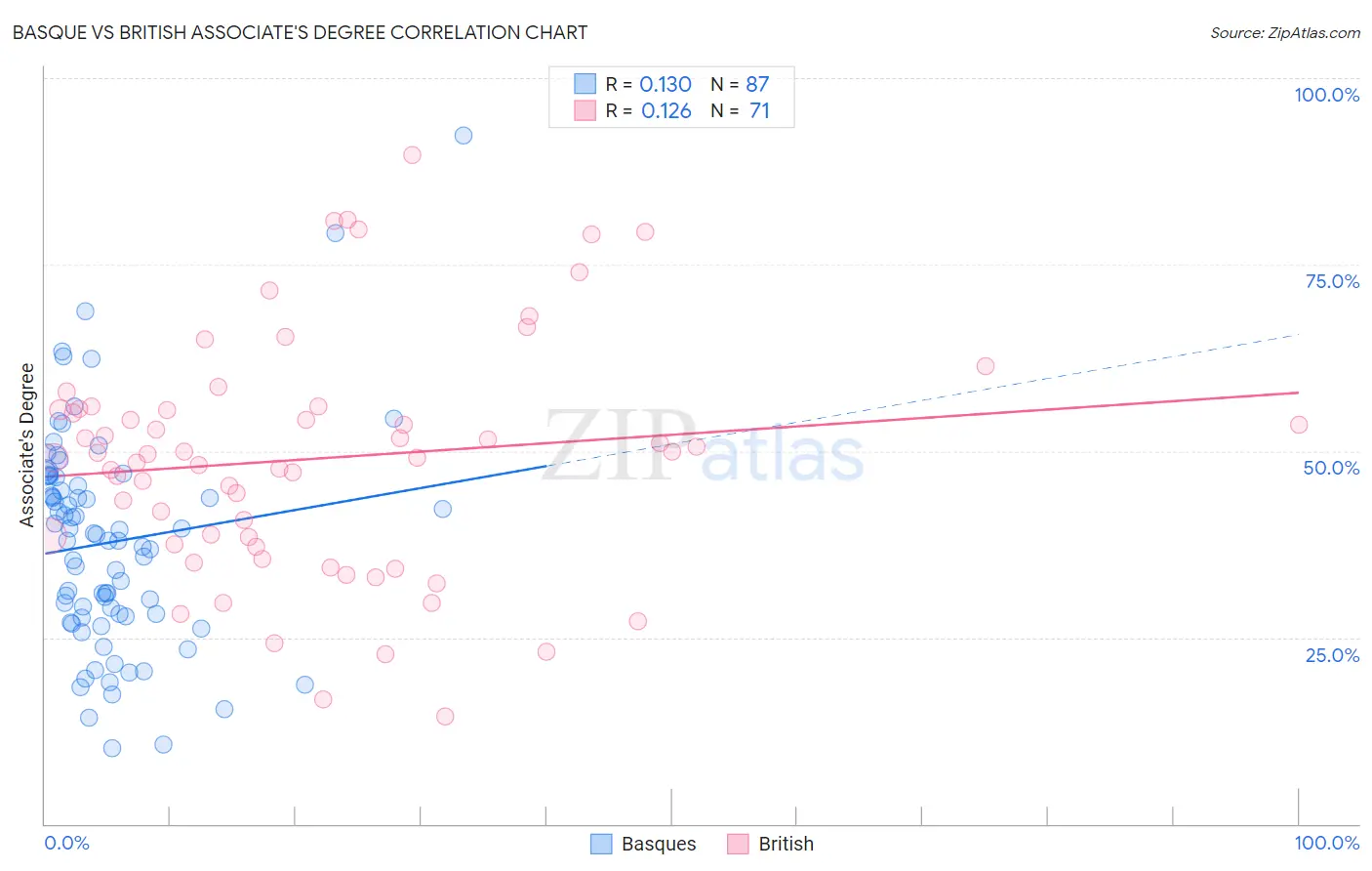 Basque vs British Associate's Degree