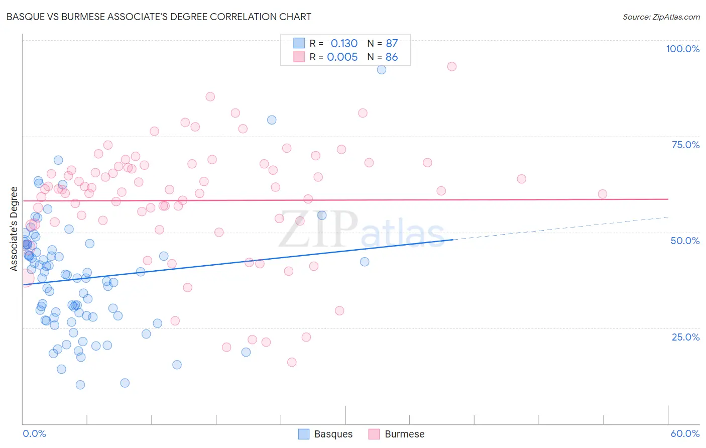 Basque vs Burmese Associate's Degree
