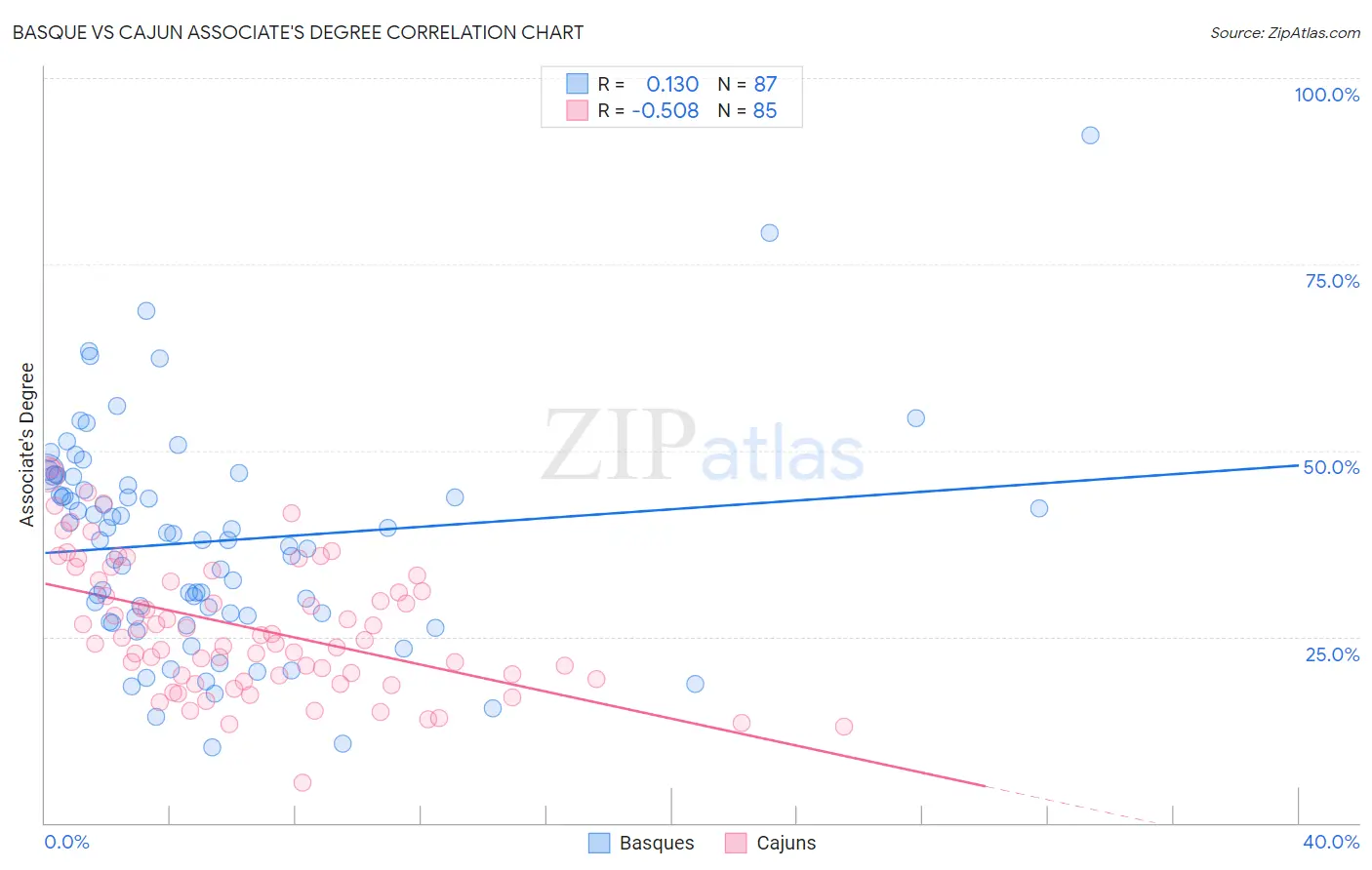 Basque vs Cajun Associate's Degree