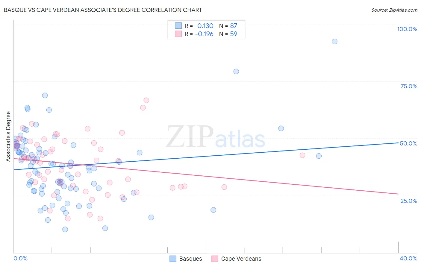 Basque vs Cape Verdean Associate's Degree