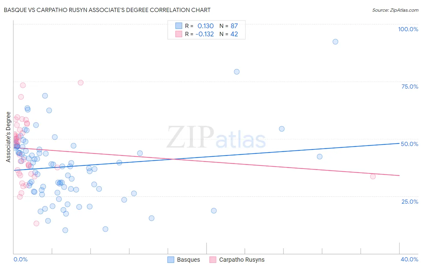 Basque vs Carpatho Rusyn Associate's Degree