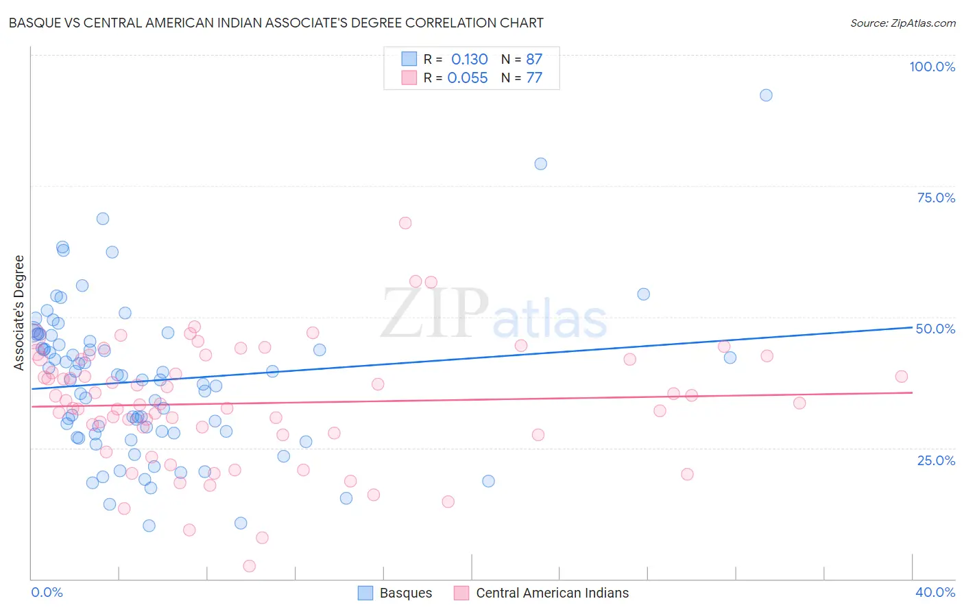 Basque vs Central American Indian Associate's Degree
