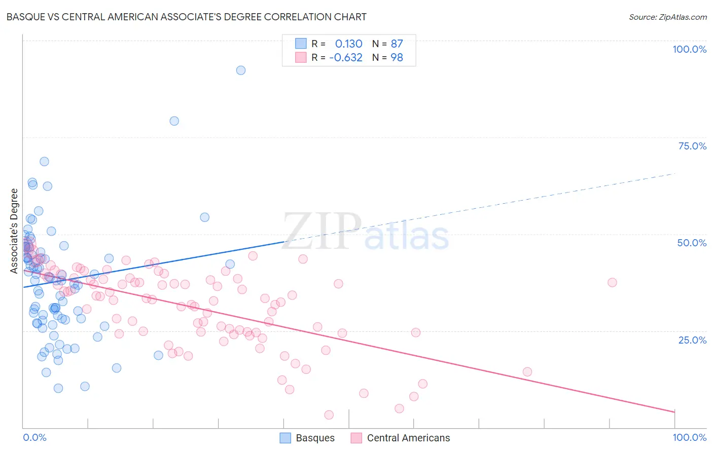 Basque vs Central American Associate's Degree