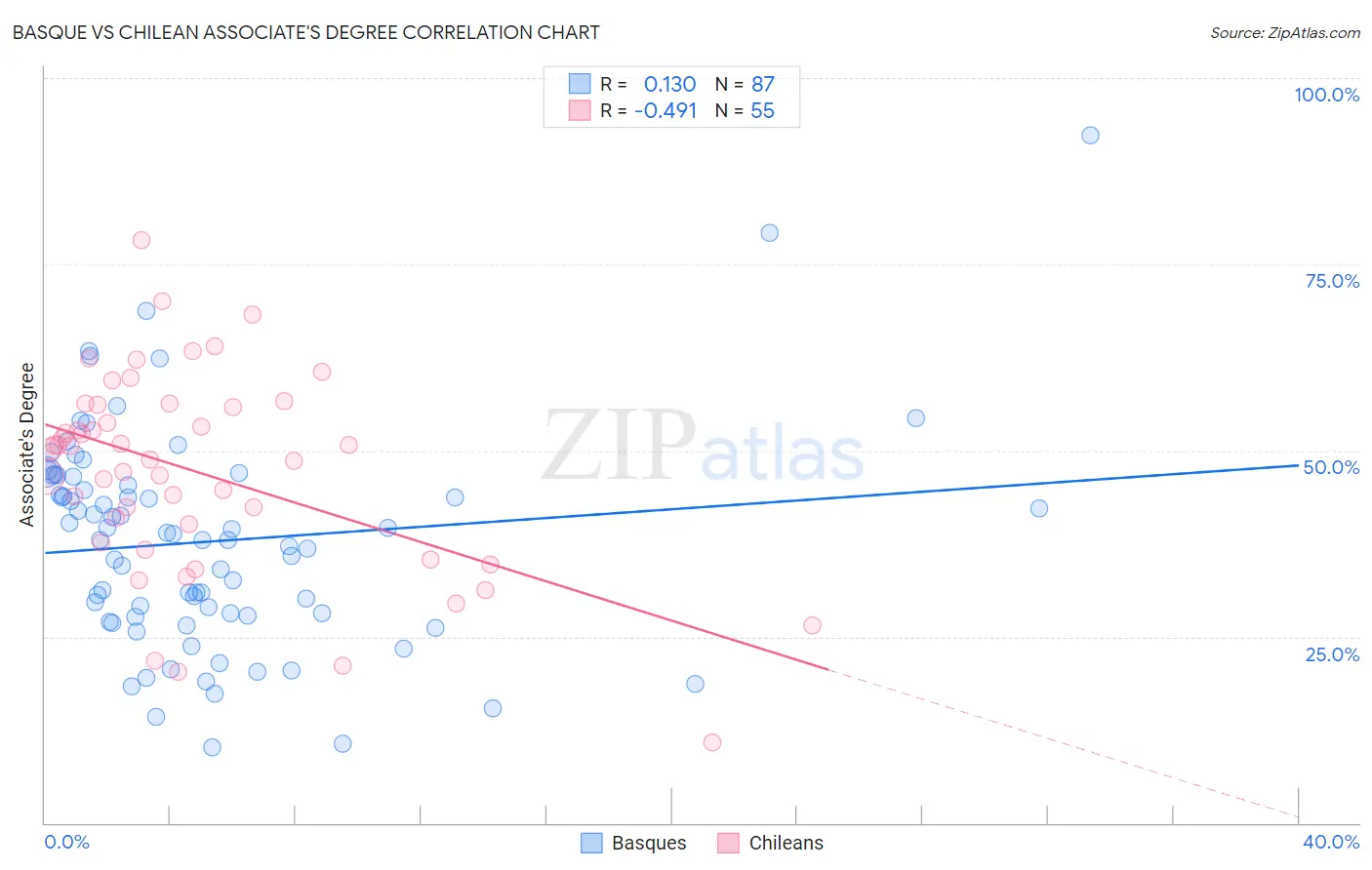 Basque vs Chilean Associate's Degree