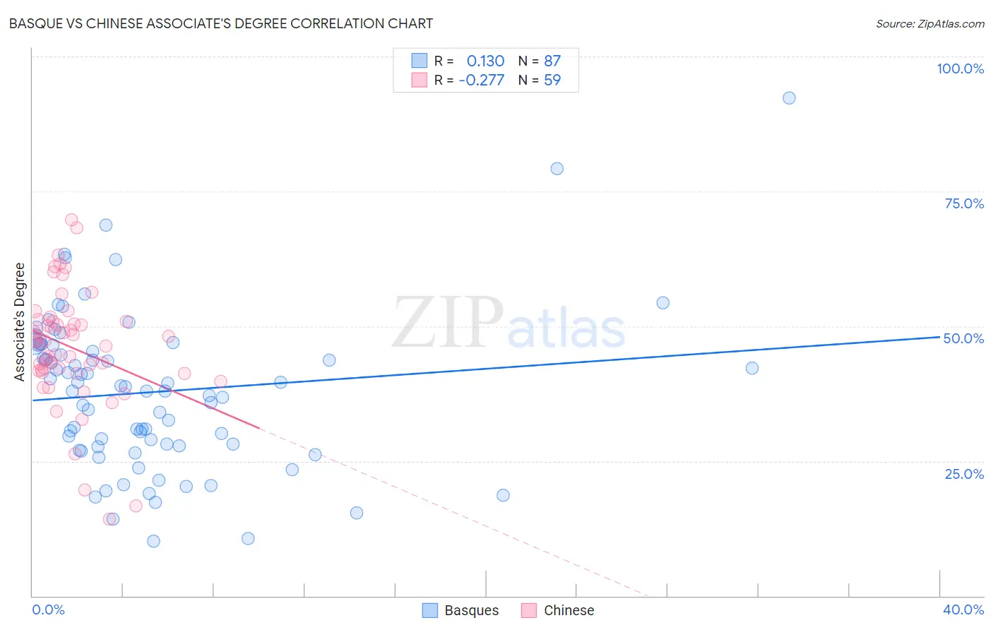 Basque vs Chinese Associate's Degree