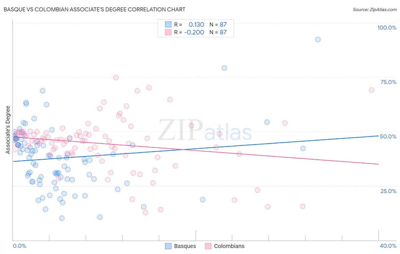 Basque vs Colombian Associate's Degree