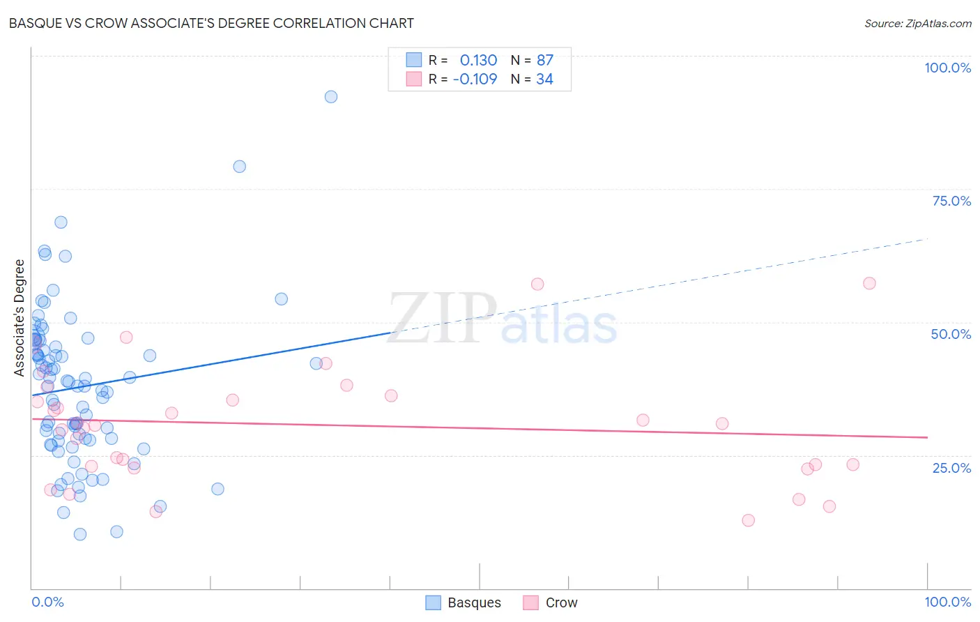 Basque vs Crow Associate's Degree