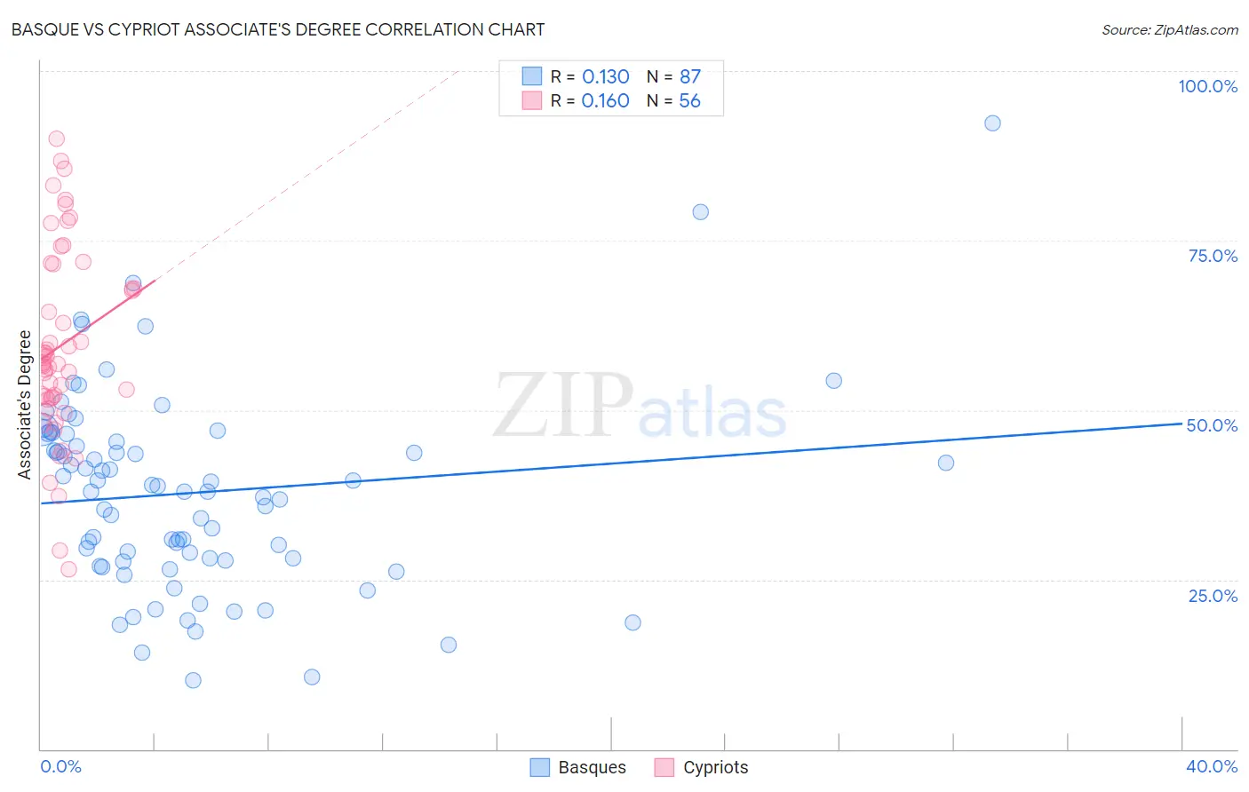 Basque vs Cypriot Associate's Degree