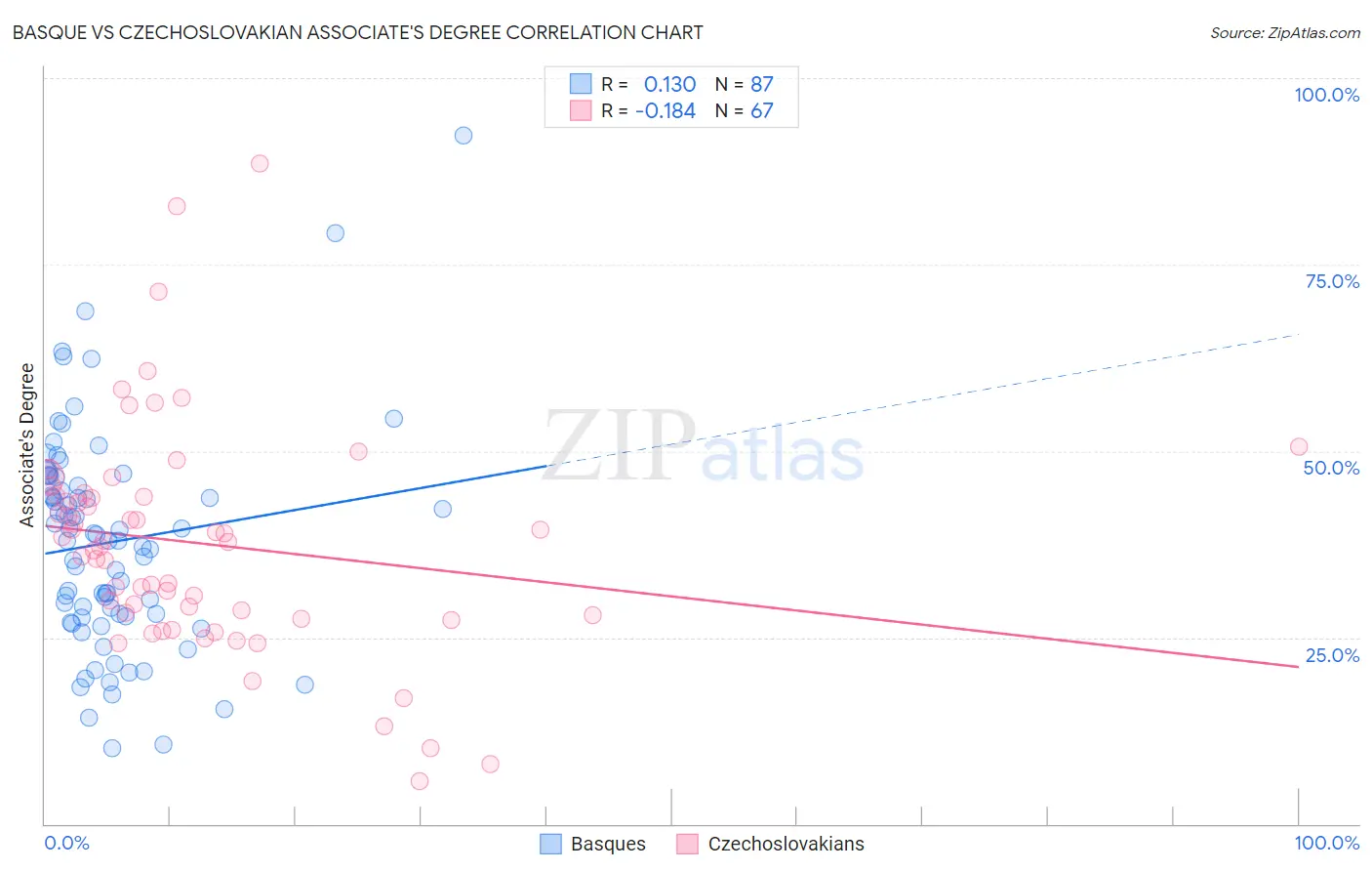 Basque vs Czechoslovakian Associate's Degree
