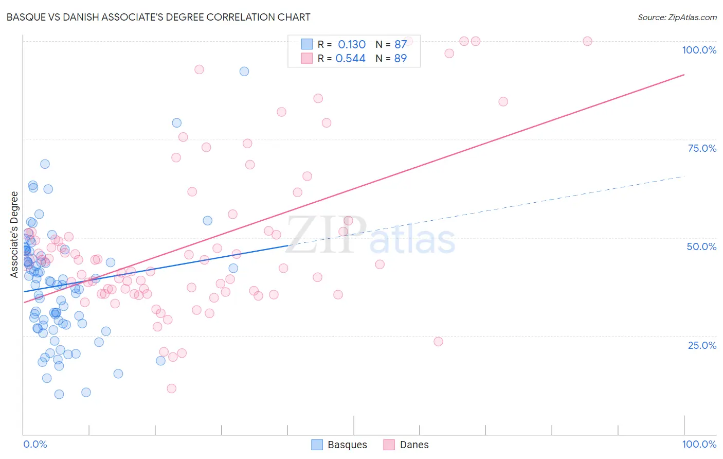 Basque vs Danish Associate's Degree