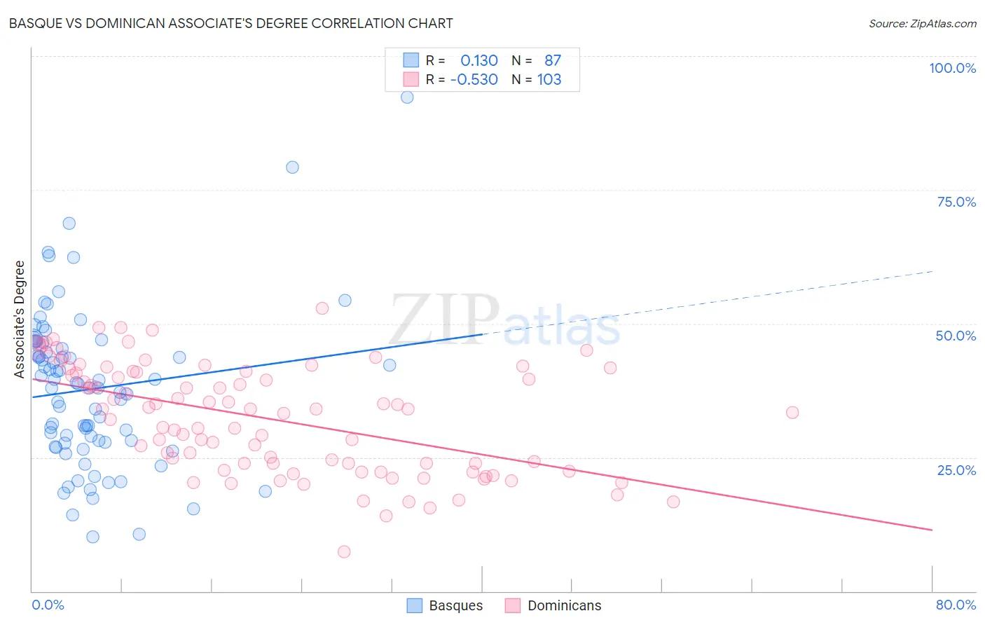 Basque vs Dominican Associate's Degree