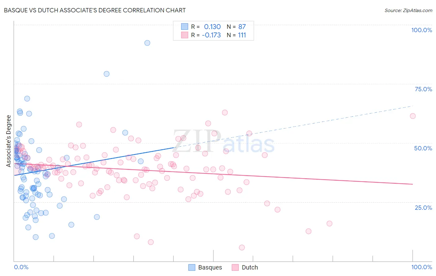 Basque vs Dutch Associate's Degree