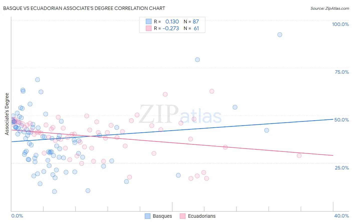 Basque vs Ecuadorian Associate's Degree