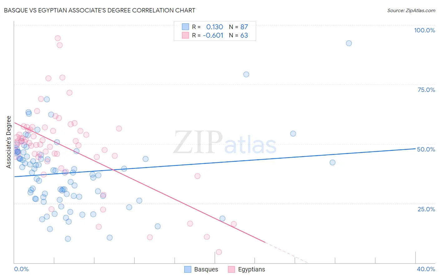 Basque vs Egyptian Associate's Degree