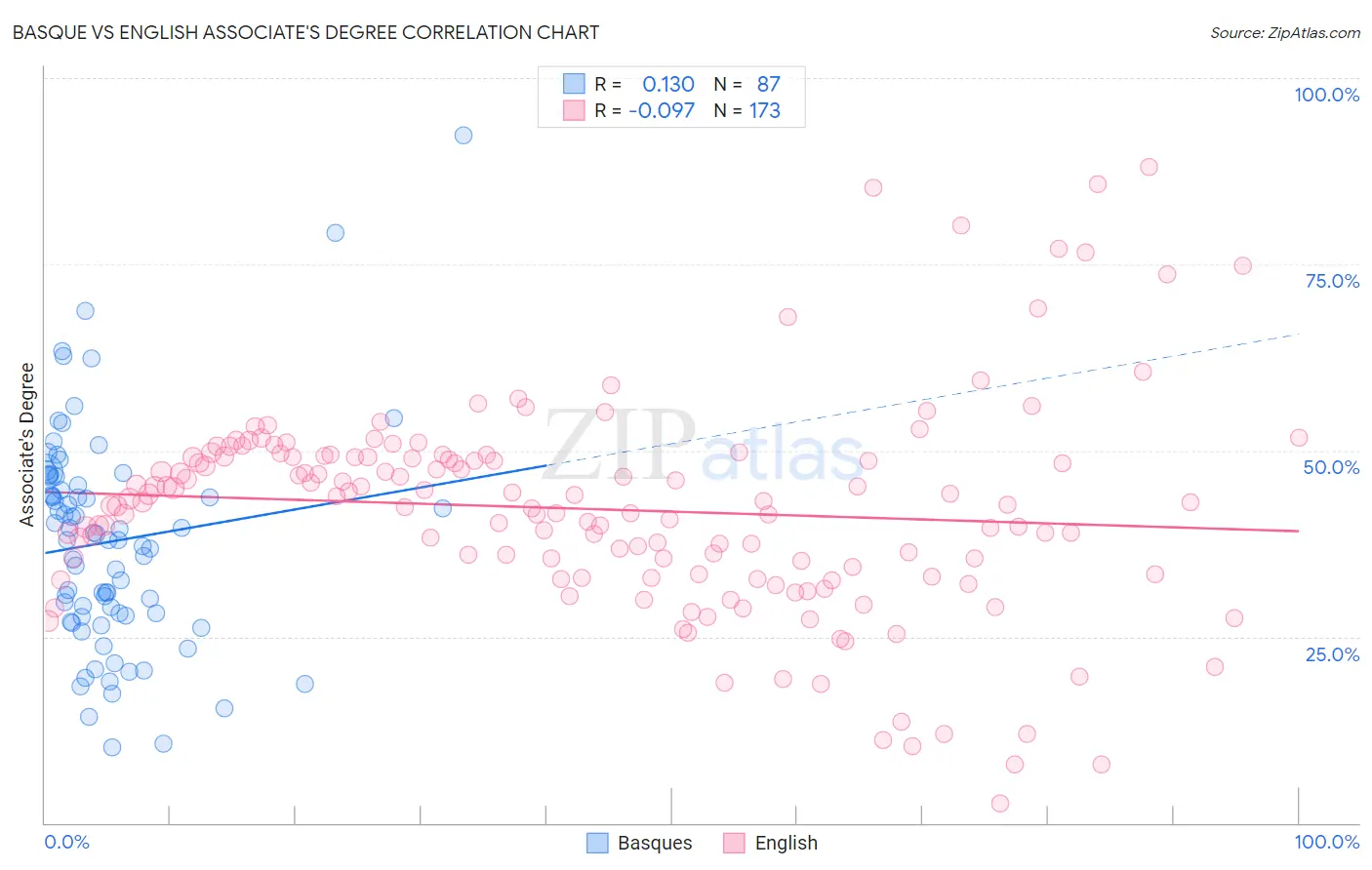 Basque vs English Associate's Degree