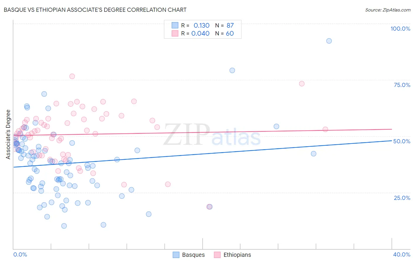 Basque vs Ethiopian Associate's Degree
