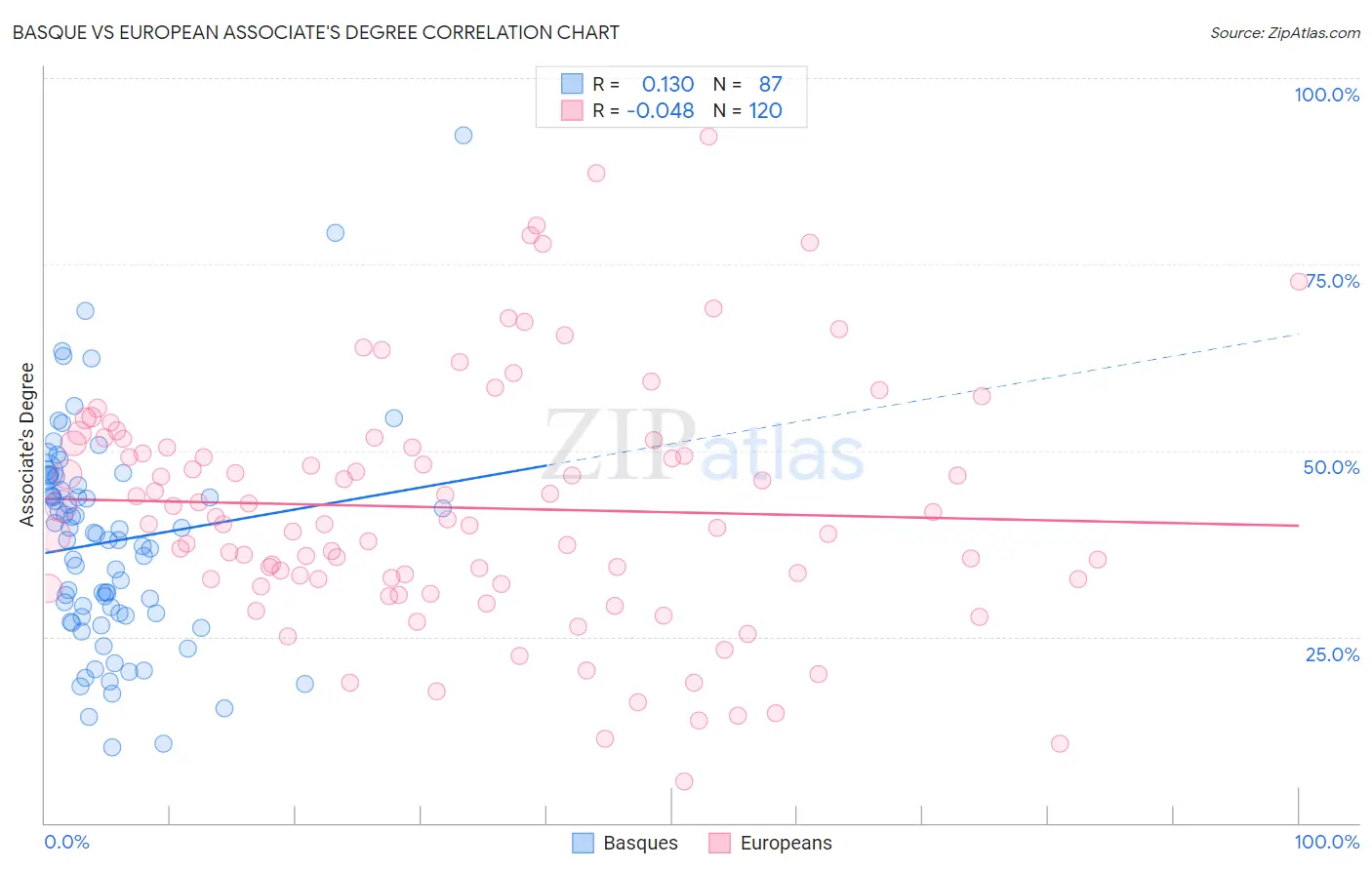 Basque vs European Associate's Degree