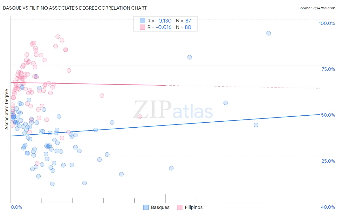 Basque vs Filipino Associate's Degree