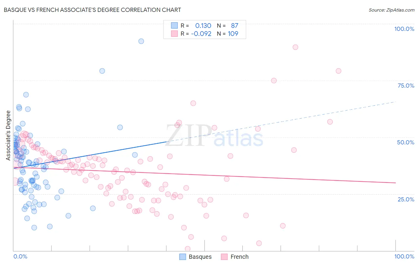 Basque vs French Associate's Degree