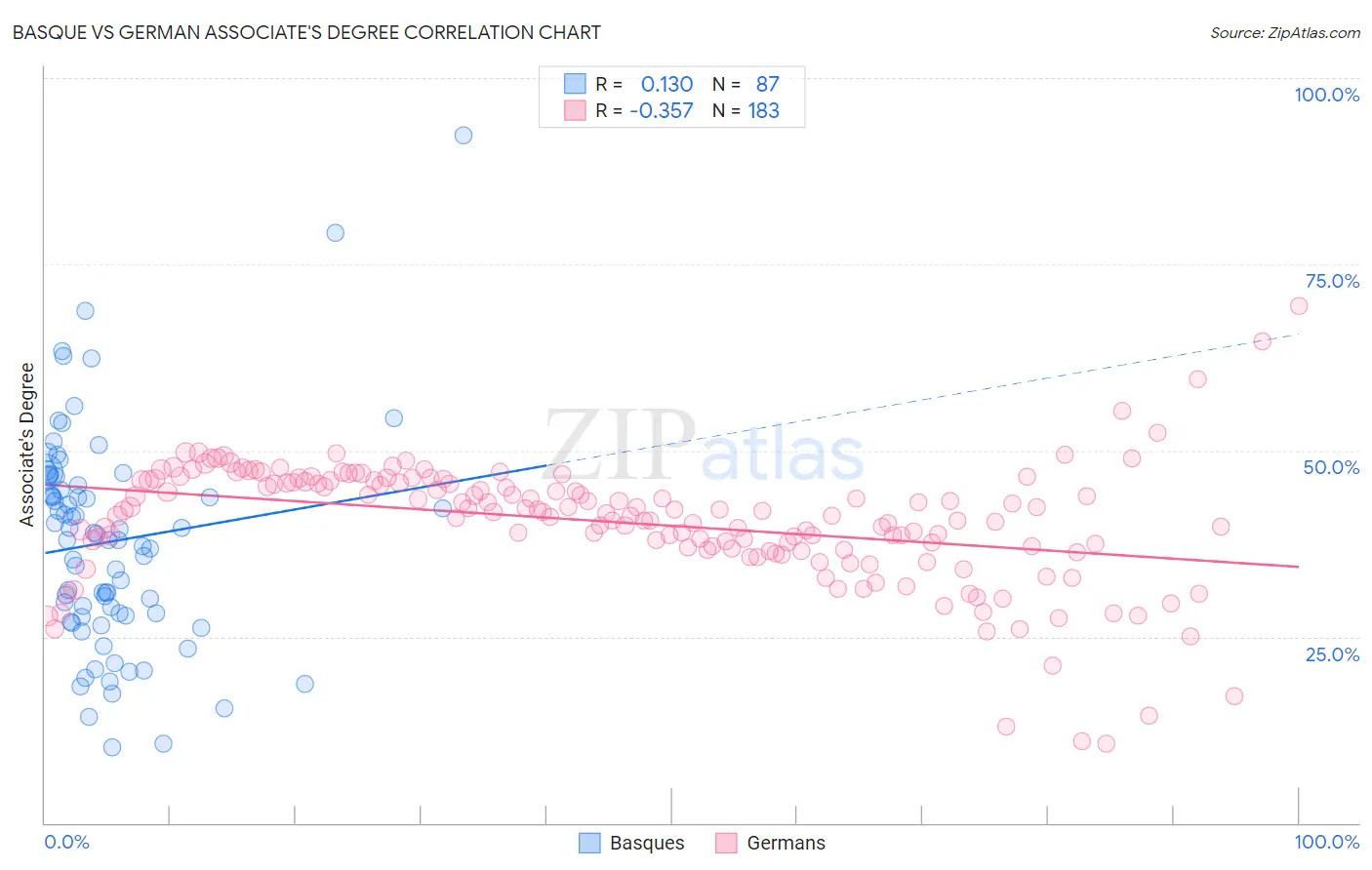 Basque vs German Associate's Degree