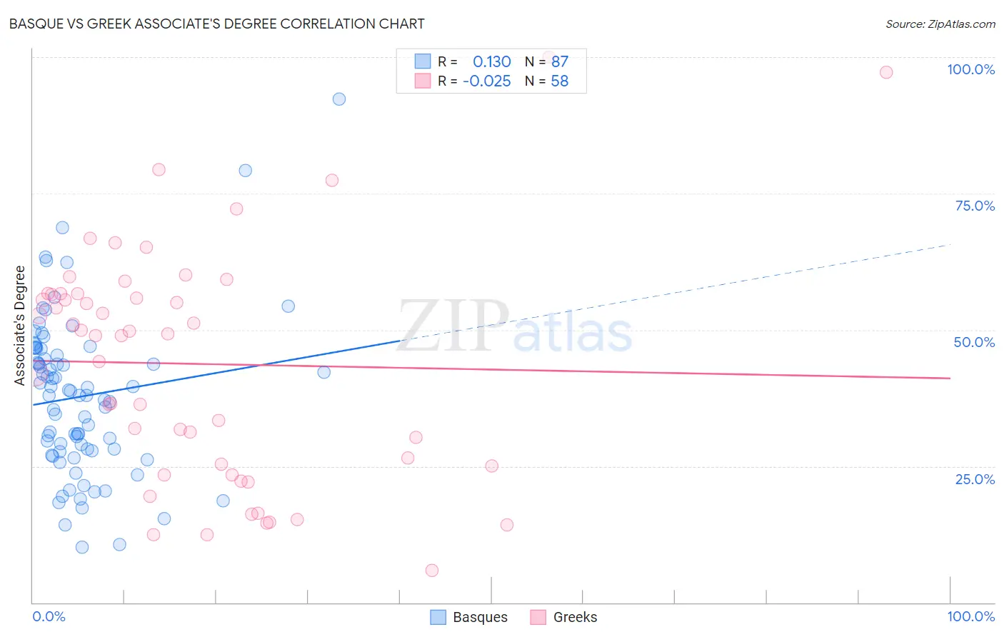 Basque vs Greek Associate's Degree