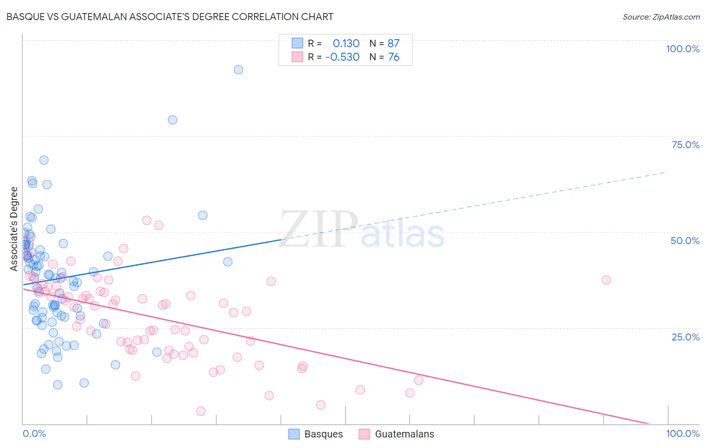 Basque vs Guatemalan Associate's Degree