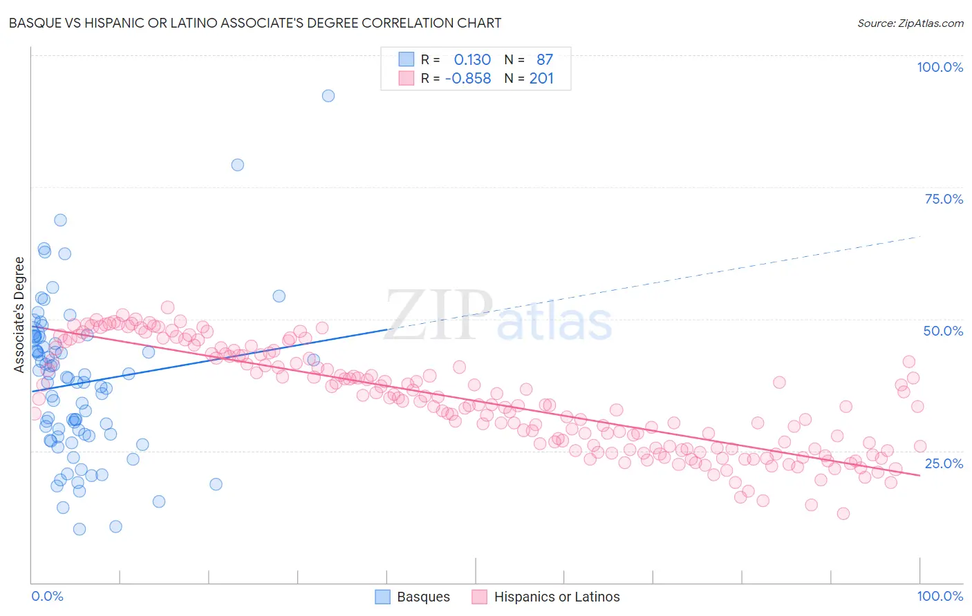 Basque vs Hispanic or Latino Associate's Degree