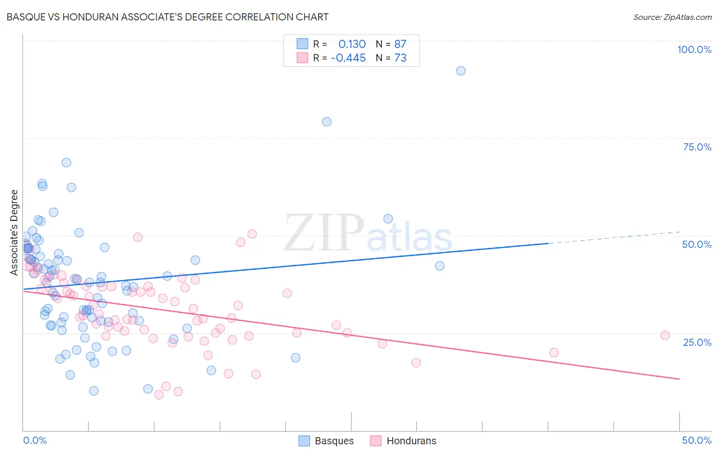 Basque vs Honduran Associate's Degree