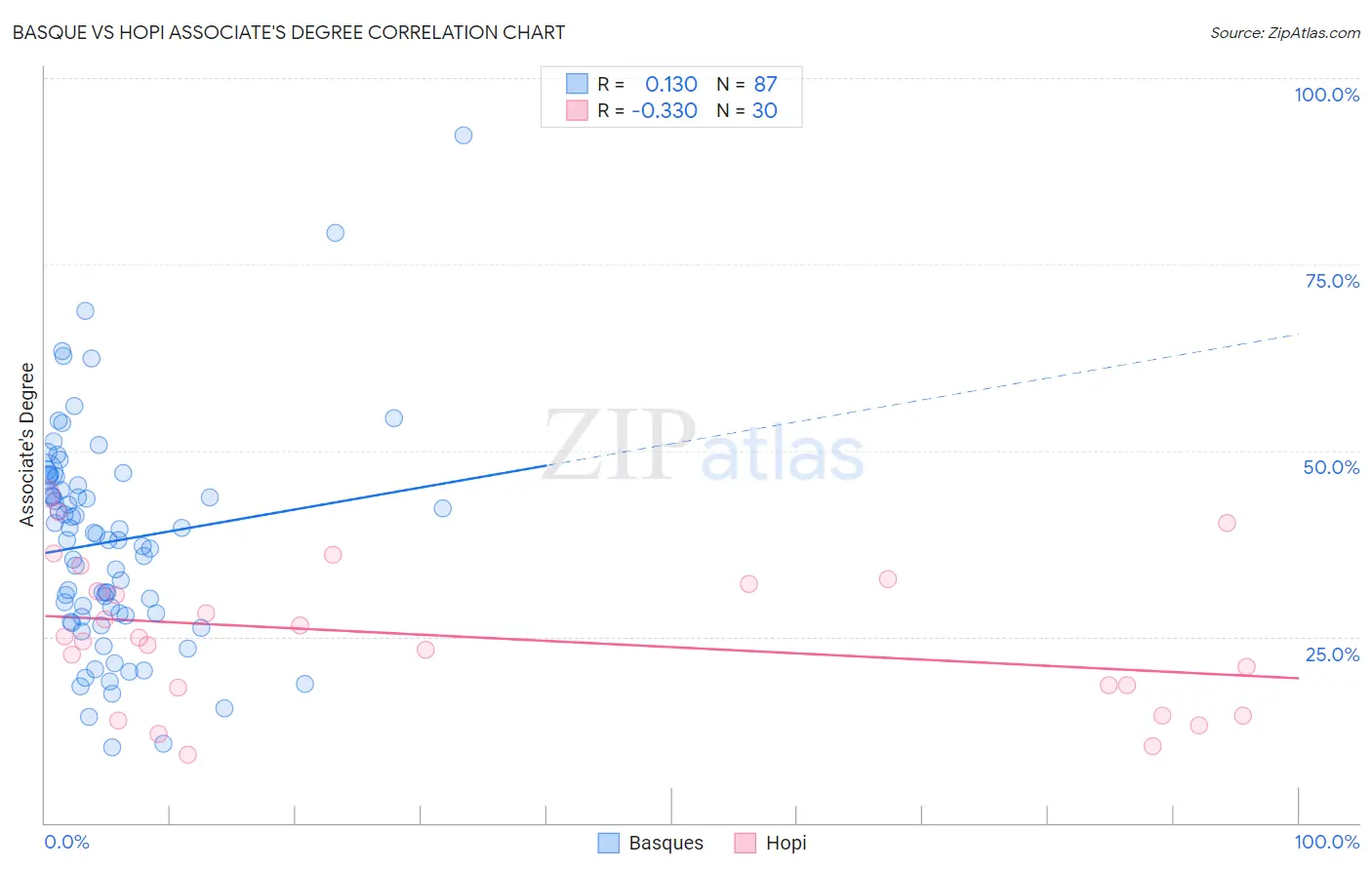 Basque vs Hopi Associate's Degree