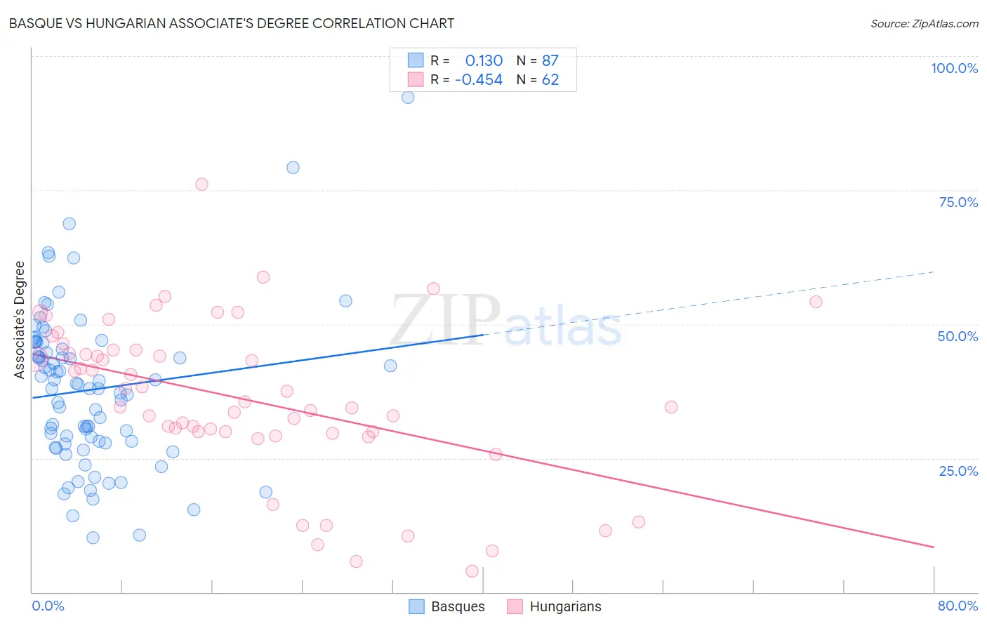 Basque vs Hungarian Associate's Degree