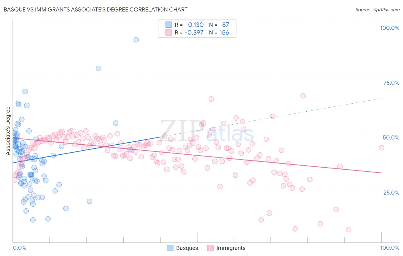 Basque vs Immigrants Associate's Degree