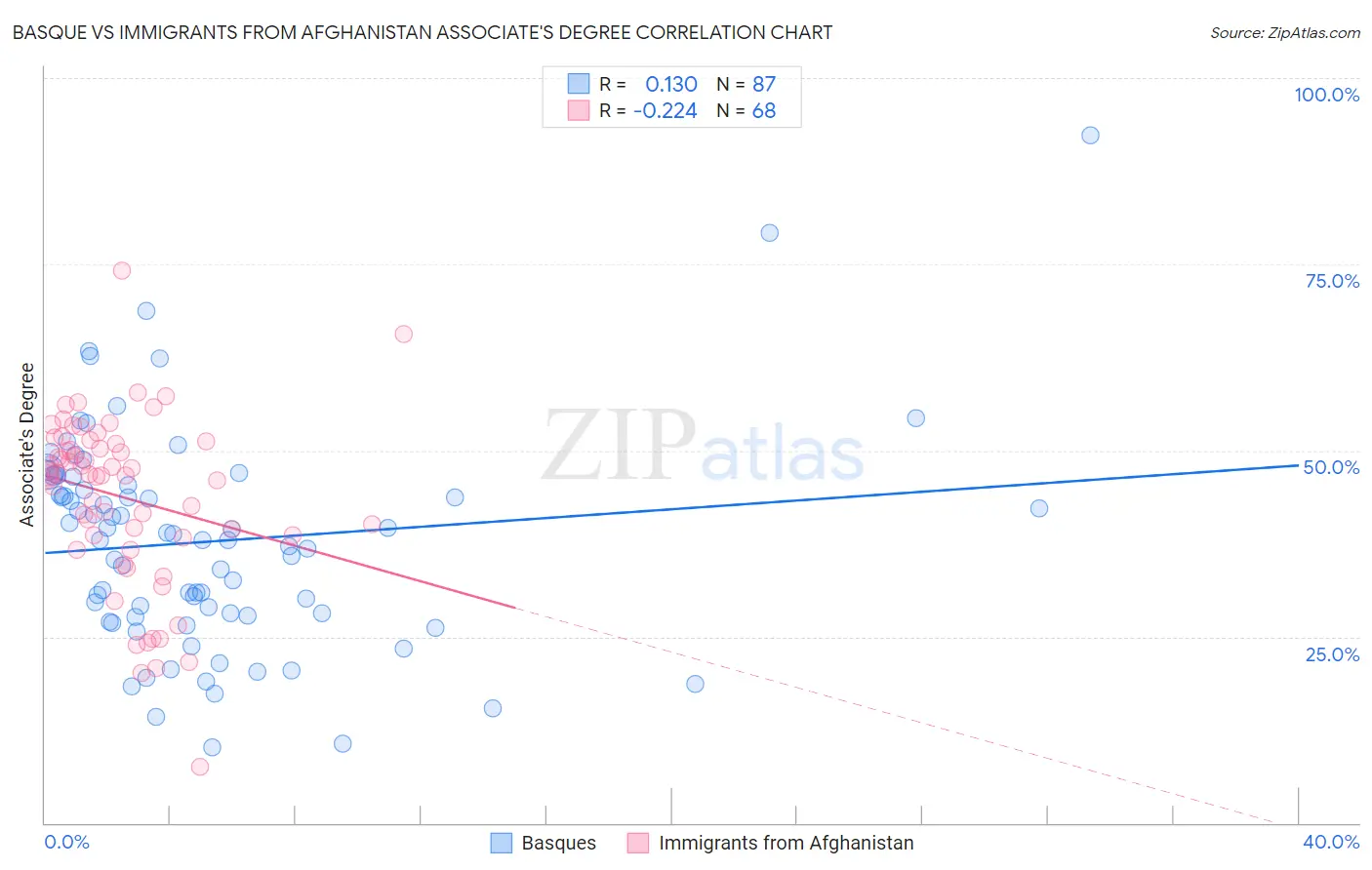 Basque vs Immigrants from Afghanistan Associate's Degree