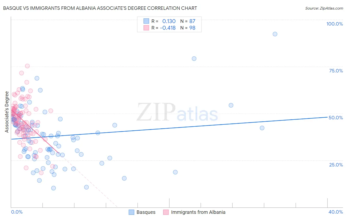 Basque vs Immigrants from Albania Associate's Degree