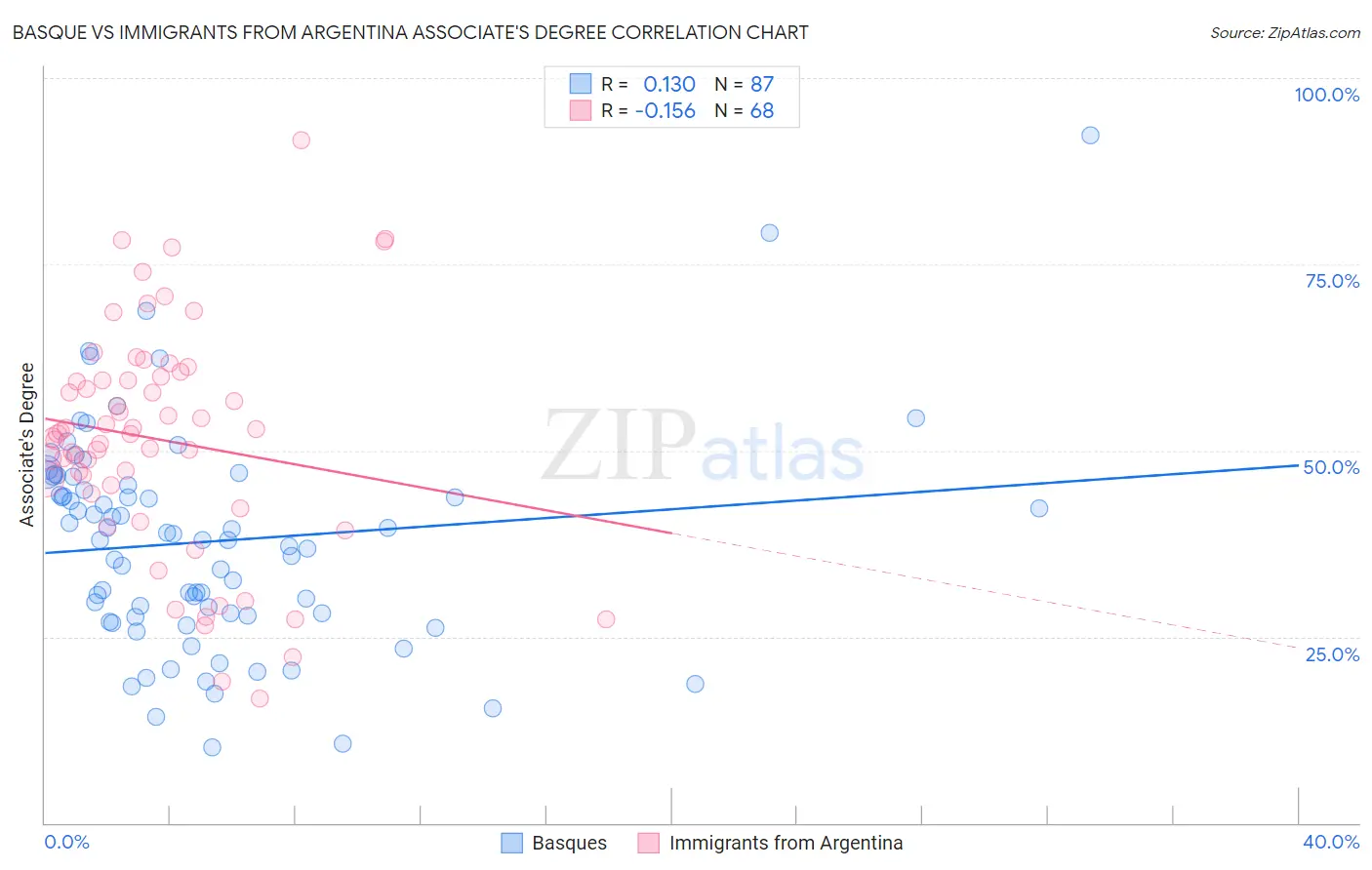 Basque vs Immigrants from Argentina Associate's Degree