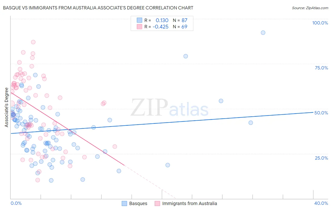 Basque vs Immigrants from Australia Associate's Degree