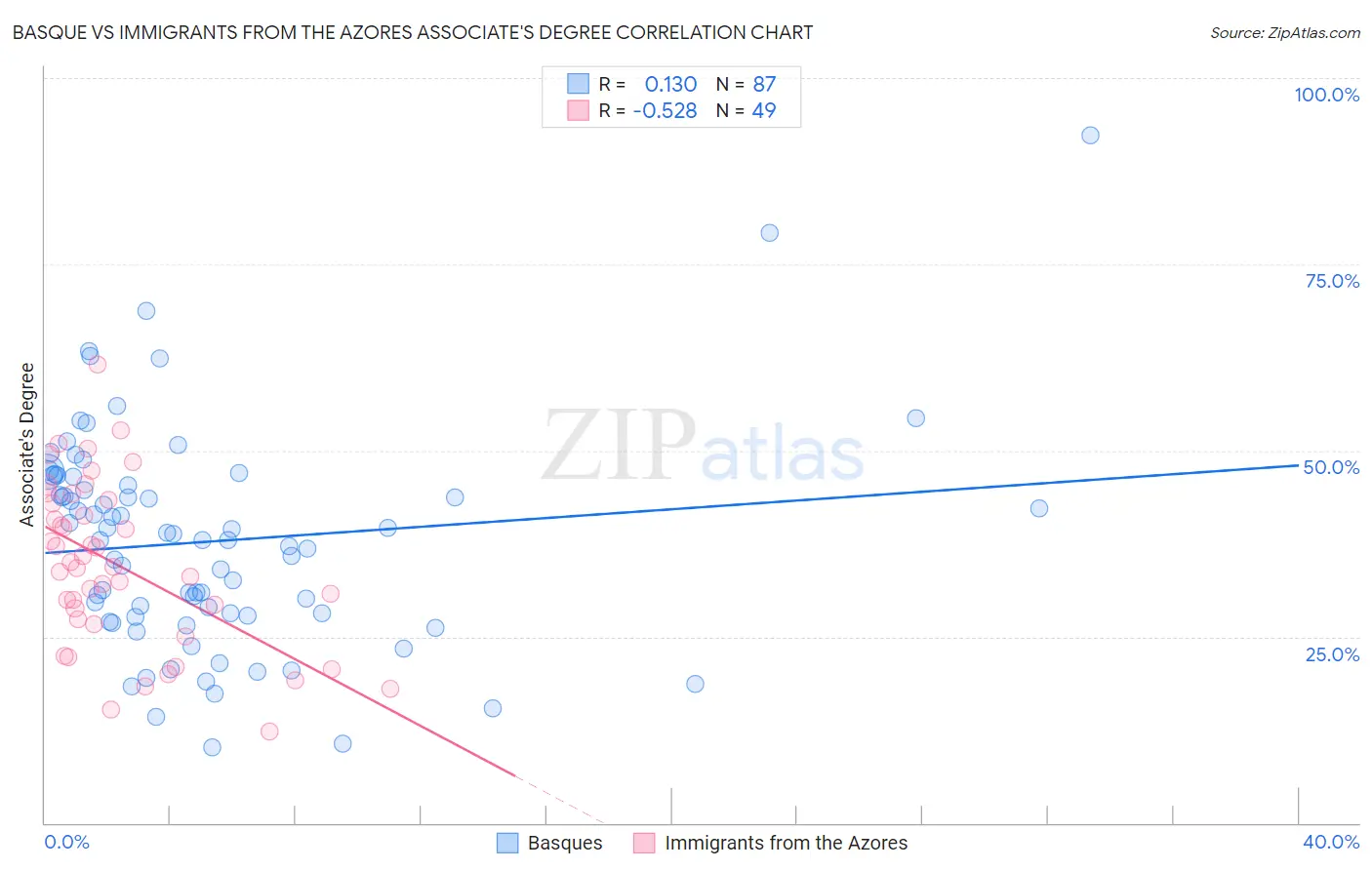 Basque vs Immigrants from the Azores Associate's Degree