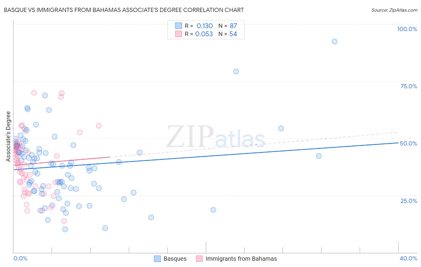 Basque vs Immigrants from Bahamas Associate's Degree