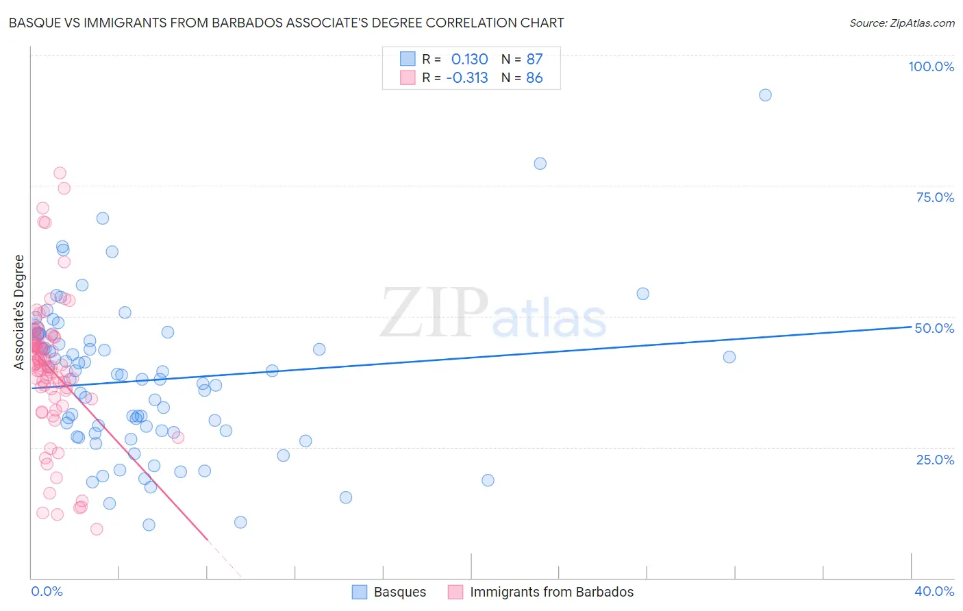 Basque vs Immigrants from Barbados Associate's Degree