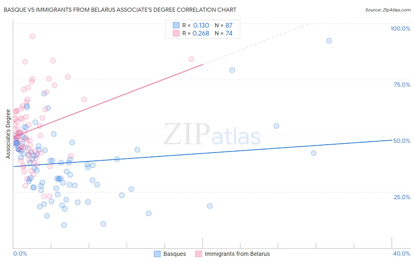 Basque vs Immigrants from Belarus Associate's Degree