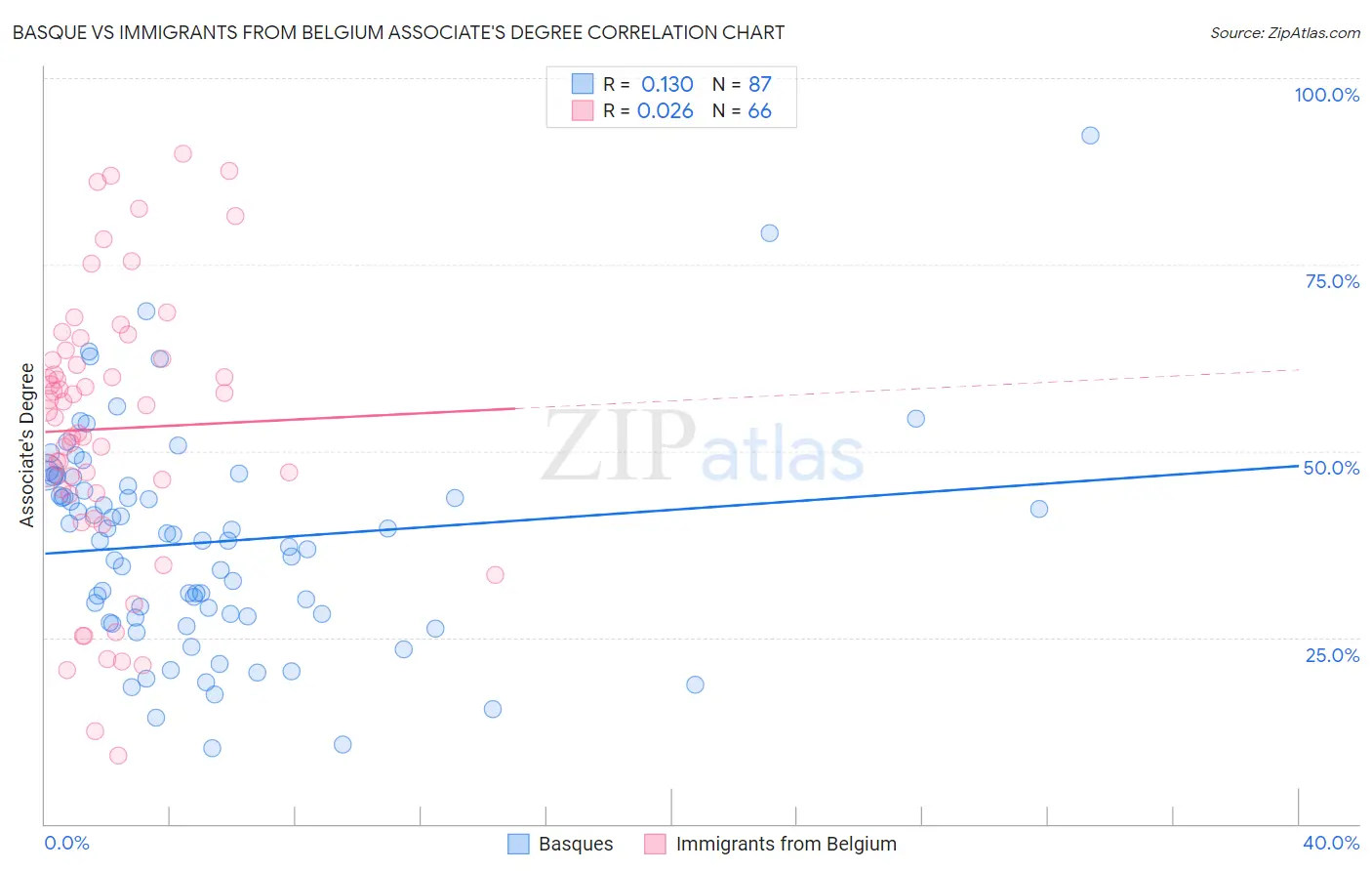Basque vs Immigrants from Belgium Associate's Degree