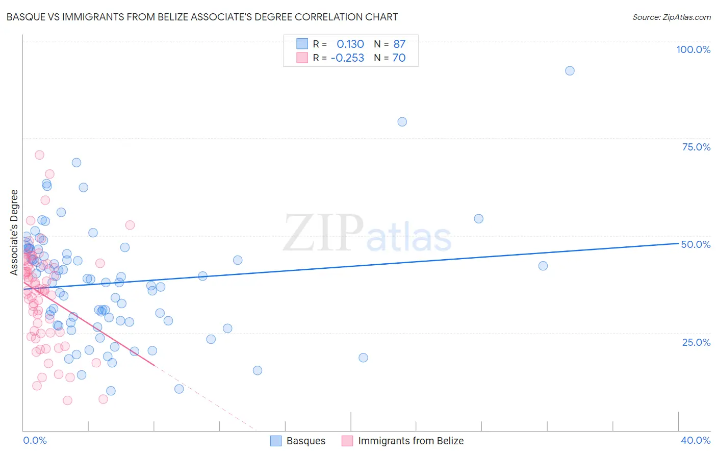 Basque vs Immigrants from Belize Associate's Degree