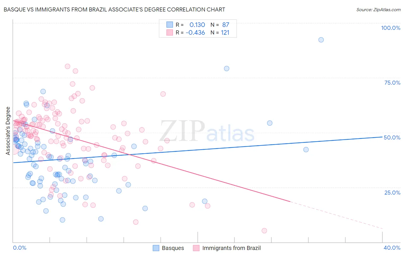 Basque vs Immigrants from Brazil Associate's Degree