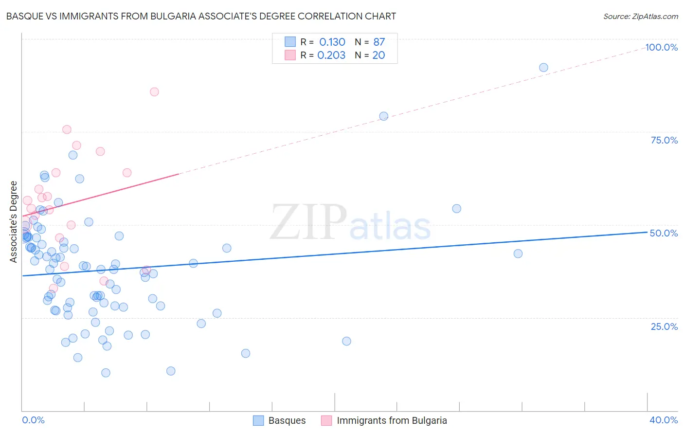 Basque vs Immigrants from Bulgaria Associate's Degree