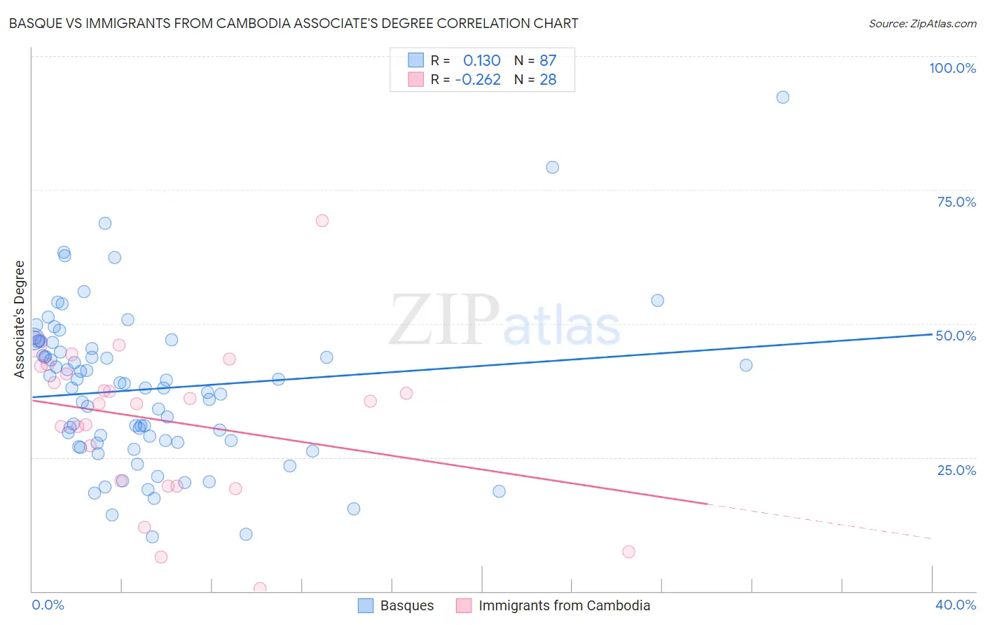 Basque vs Immigrants from Cambodia Associate's Degree
