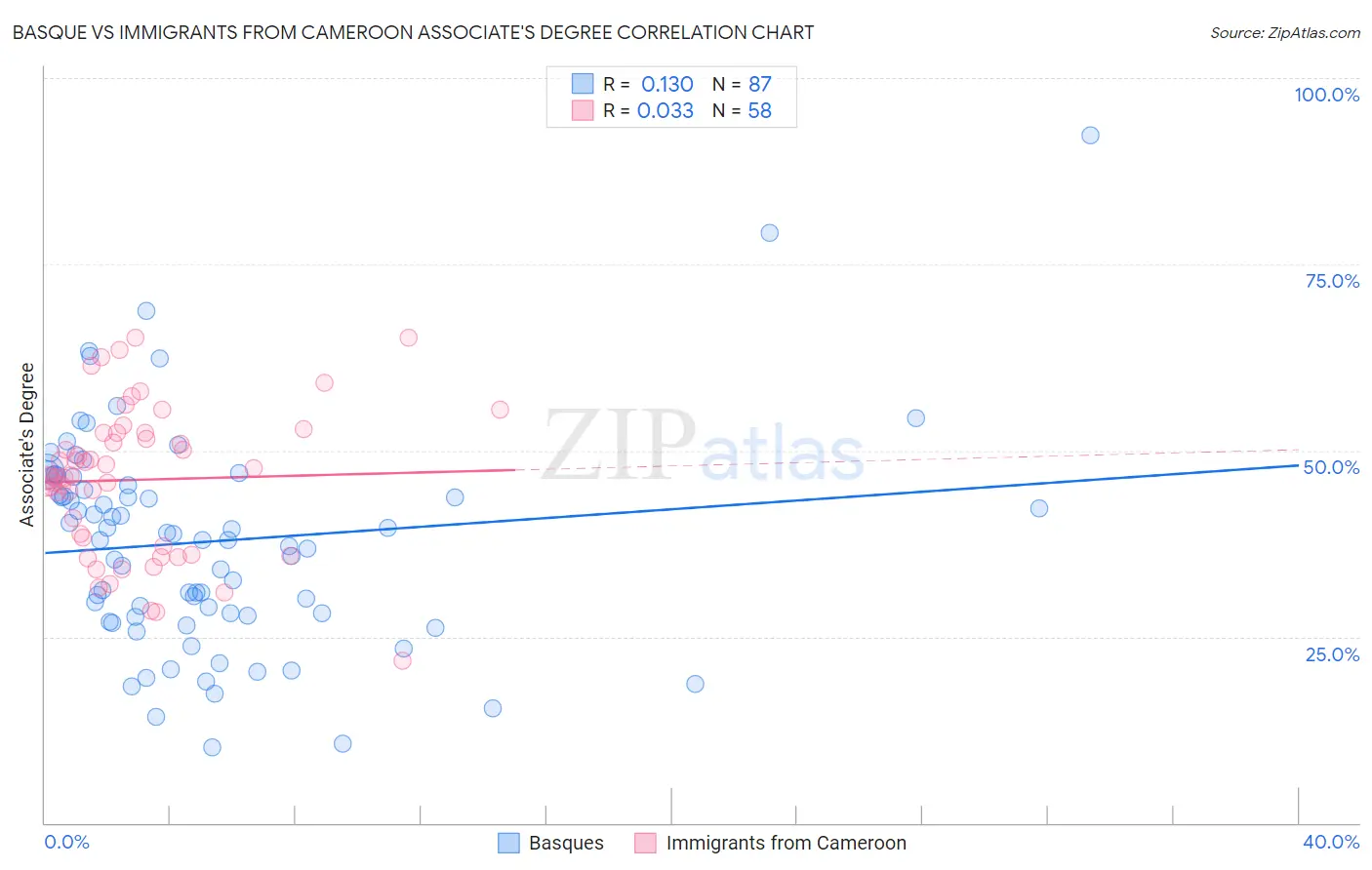 Basque vs Immigrants from Cameroon Associate's Degree