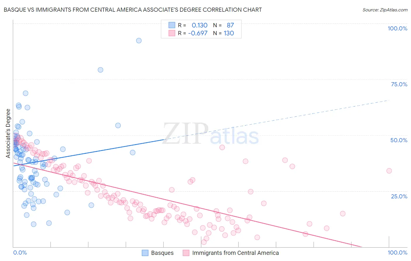 Basque vs Immigrants from Central America Associate's Degree