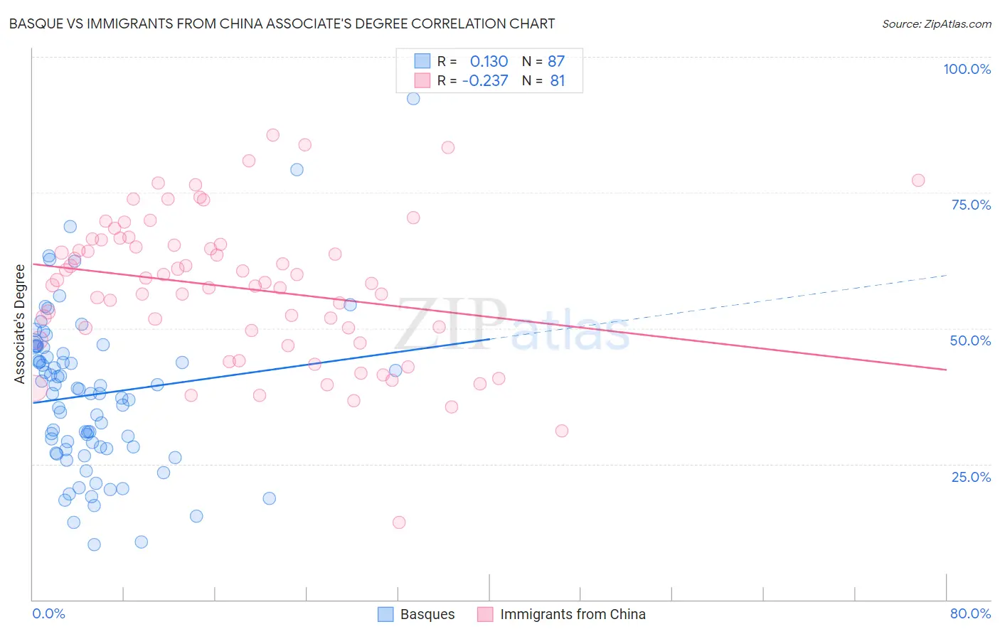Basque vs Immigrants from China Associate's Degree